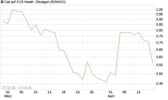 Call auf CVS Health [J.P. Morgan Structured Products B.V.] Chart