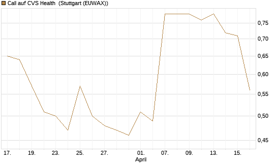 Call auf CVS Health [J.P. Morgan Structured Products B.V.] Chart
