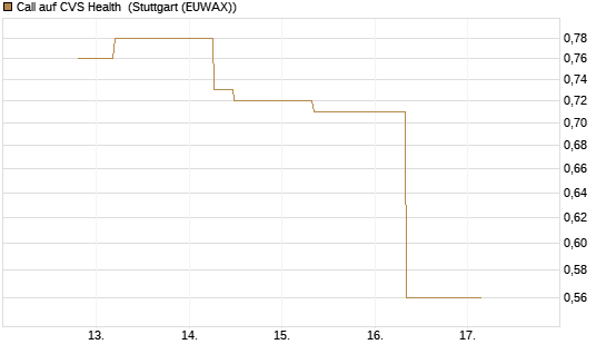 Call auf CVS Health [J.P. Morgan Structured Products B.V.] Chart
