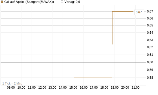 Call auf Apple [J.P. Morgan Structured Products B.V.] Chart