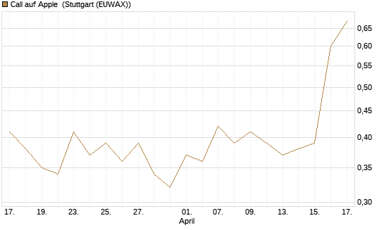Call auf Apple [J.P. Morgan Structured Products B.V.] Chart