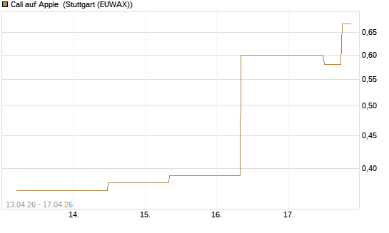 Call auf Apple [J.P. Morgan Structured Products B.V.] Chart