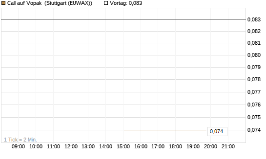 Call auf Vopak [J.P. Morgan Structured Products B.V.] Chart