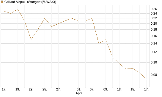 Call auf Vopak [J.P. Morgan Structured Products B.V.] Chart