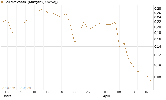 Call auf Vopak [J.P. Morgan Structured Products B.V.] Chart