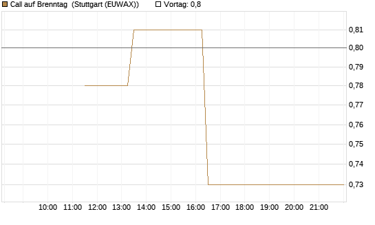 Call auf Brenntag [J.P. Morgan Structured Products B.V.] Chart