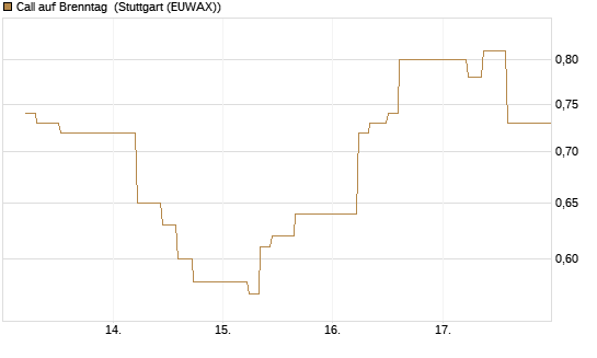 Call auf Brenntag [J.P. Morgan Structured Products B.V.] Chart