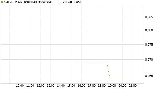 Call auf E.ON [J.P. Morgan Structured Products B.V.] Chart