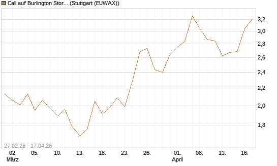 Call auf Burlington Stores [J.P. Morgan Structured Products B.V.] Chart