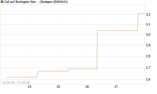 Call auf Burlington Stores [J.P. Morgan Structured Products B.V.] Chart