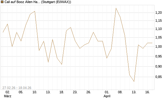 Call auf Booz Allen Hamilton Holding Corporation [J.P. Morgan Structured Products B.V.] Chart