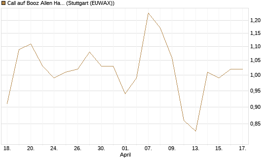 Call auf Booz Allen Hamilton Holding Corporation [J.P. Morgan Structured Products B.V.] Chart