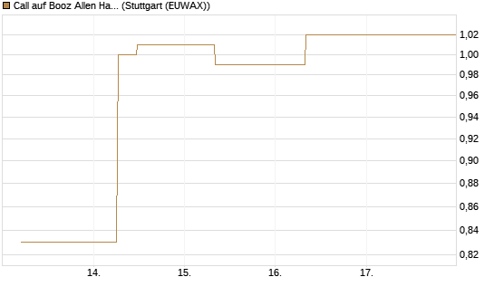 Call auf Booz Allen Hamilton Holding Corporation [J.P. Morgan Structured Products B.V.] Chart