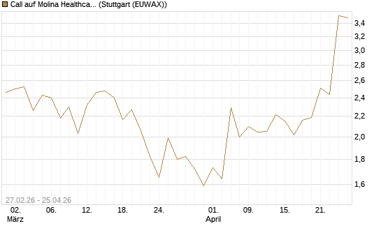 Call auf Molina Healthcare [J.P. Morgan Structured Products B.V.] Chart
