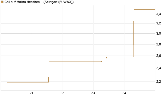 Call auf Molina Healthcare [J.P. Morgan Structured Products B.V.] Chart