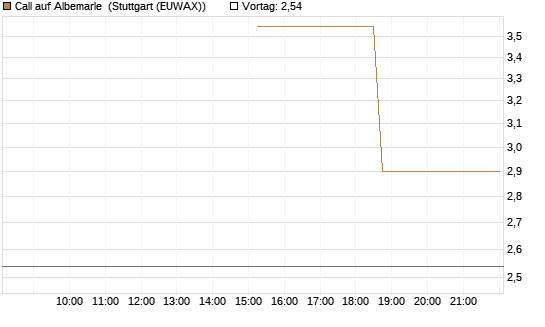 Call auf Albemarle [J.P. Morgan Structured Products B.V.] Chart