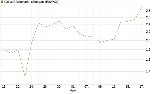Call auf Albemarle [J.P. Morgan Structured Products B.V.] Chart
