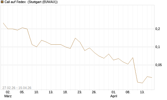 Call auf Fedex [J.P. Morgan Structured Products B.V.] Chart
