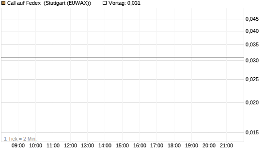 Call auf Fedex [J.P. Morgan Structured Products B.V.] Chart