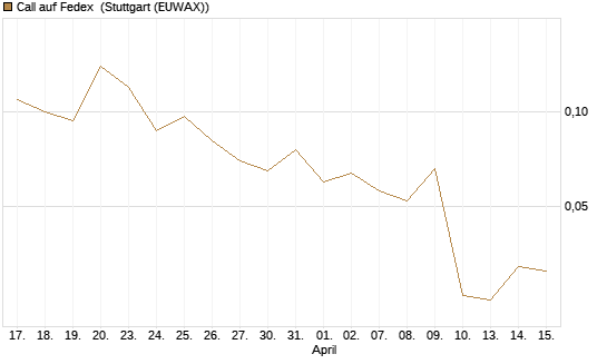 Call auf Fedex [J.P. Morgan Structured Products B.V.] Chart