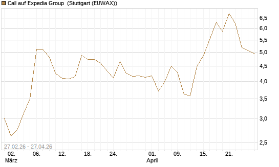 Call auf Expedia Group [J.P. Morgan Structured Products B.V.] Chart