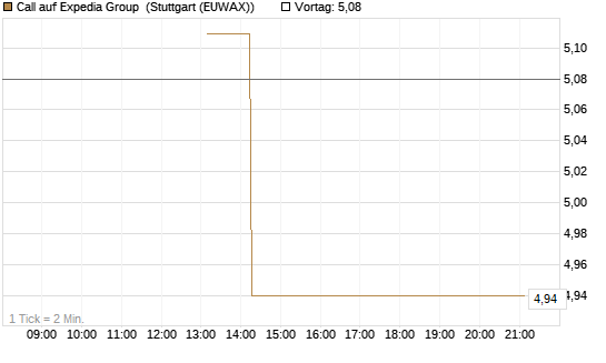 Call auf Expedia Group [J.P. Morgan Structured Products B.V.] Chart