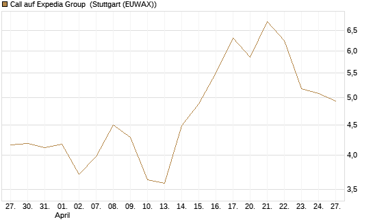 Call auf Expedia Group [J.P. Morgan Structured Products B.V.] Chart