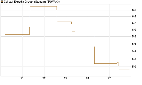 Call auf Expedia Group [J.P. Morgan Structured Products B.V.] Chart