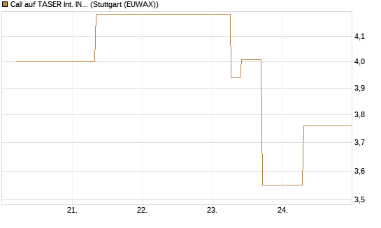 Call auf TASER Int. INC [J.P. Morgan Structured Products B.V.] Chart