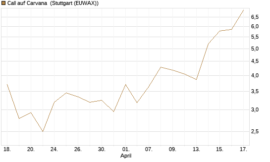 Call auf Carvana [J.P. Morgan Structured Products B.V.] Chart