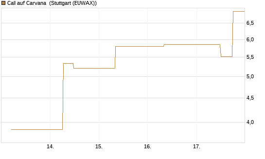 Call auf Carvana [J.P. Morgan Structured Products B.V.] Chart