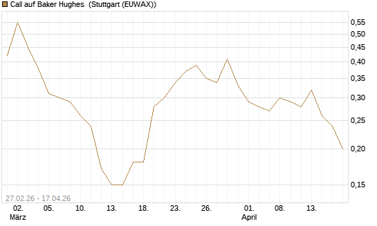 Call auf Baker Hughes [J.P. Morgan Structured Products B.V.] Chart