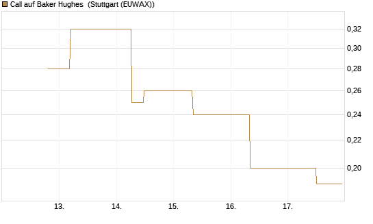 Call auf Baker Hughes [J.P. Morgan Structured Products B.V.] Chart