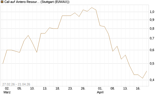 Call auf Antero Resources [J.P. Morgan Structured Products B.V.] Chart