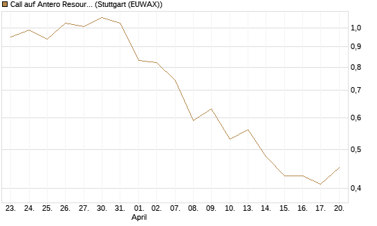 Call auf Antero Resources [J.P. Morgan Structured Products B.V.] Chart