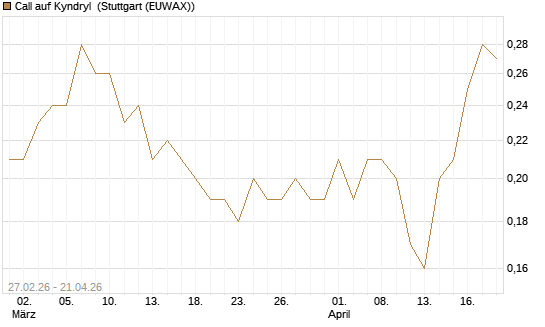 Call auf Kyndryl [J.P. Morgan Structured Products B.V.] Chart