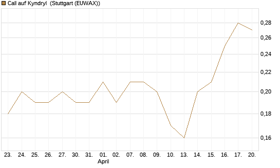Call auf Kyndryl [J.P. Morgan Structured Products B.V.] Chart
