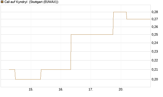 Call auf Kyndryl [J.P. Morgan Structured Products B.V.] Chart