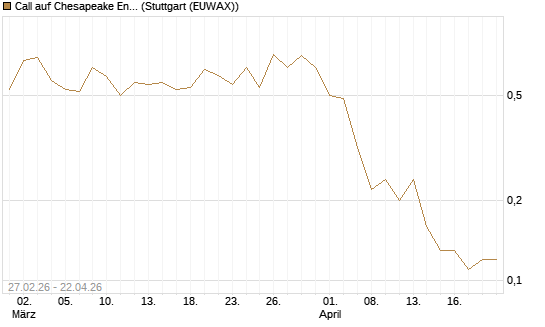 Call auf Chesapeake Energy [J.P. Morgan Structured Products B.V.] Chart