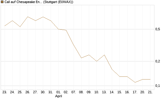 Call auf Chesapeake Energy [J.P. Morgan Structured Products B.V.] Chart