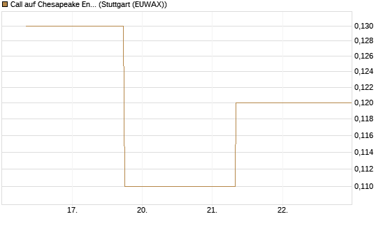 Call auf Chesapeake Energy [J.P. Morgan Structured Products B.V.] Chart