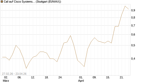 Call auf Cisco Systems [J.P. Morgan Structured Products B.V.] Chart