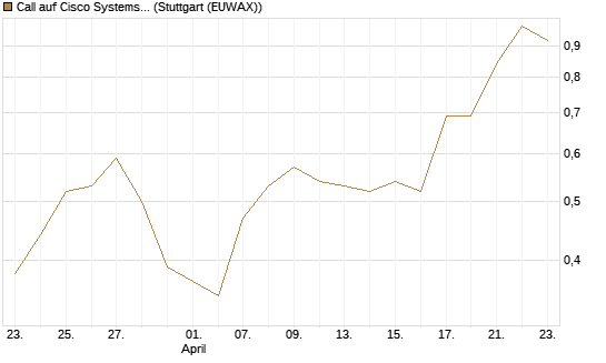 Call auf Cisco Systems [J.P. Morgan Structured Products B.V.] Chart