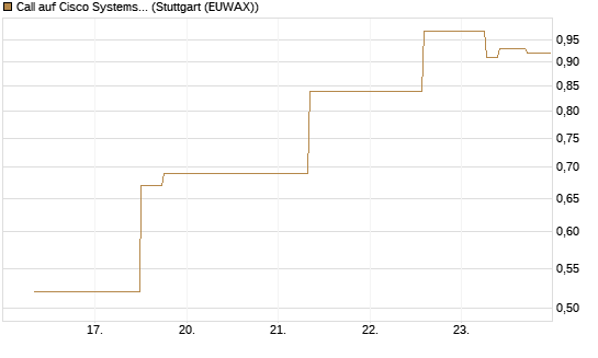 Call auf Cisco Systems [J.P. Morgan Structured Products B.V.] Chart