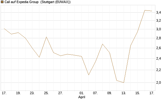 Call auf Expedia Group [J.P. Morgan Structured Products B.V.] Chart