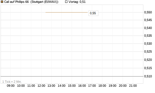 Call auf Phillips 66 [J.P. Morgan Structured Products B.V.] Chart