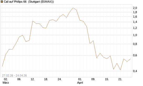 Call auf Phillips 66 [J.P. Morgan Structured Products B.V.] Chart
