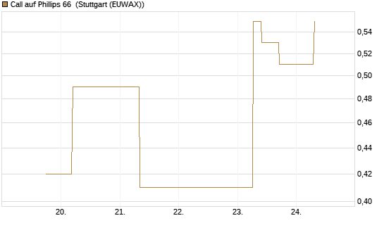Call auf Phillips 66 [J.P. Morgan Structured Products B.V.] Chart