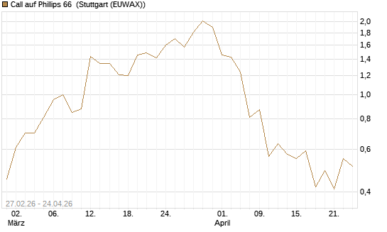 Call auf Phillips 66 [J.P. Morgan Structured Products B.V.] Chart