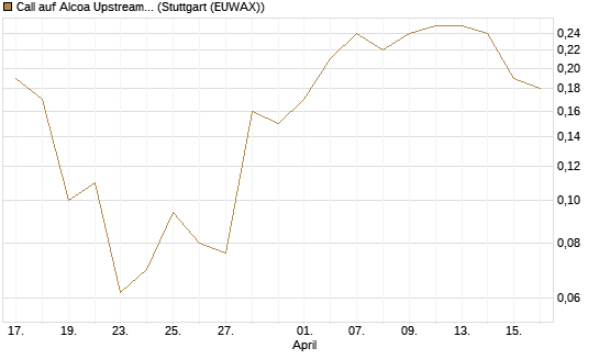 Call auf Alcoa Upstream Corp [J.P. Morgan Structured Products B.V.] Chart